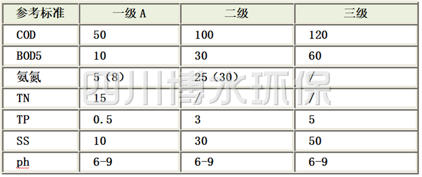 《城镇污水完美(中国)厂污染物排放标准》(GB18918-2002)