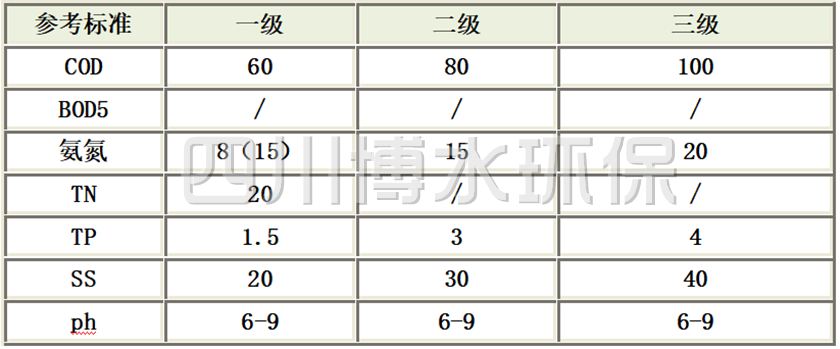 四川省农村生活污水完美(中国)设施水污染物排放标准（DB51/2626-2019）
