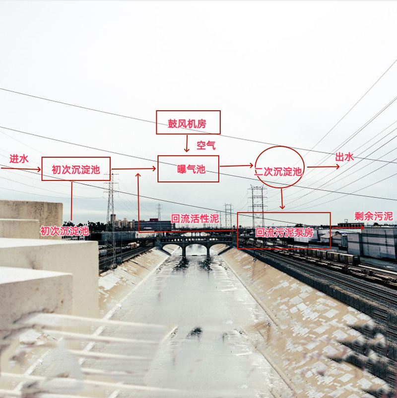 活性污泥法完美(中国)系统基本工艺流程 活性污泥法完美(中国)系统基本工艺流程